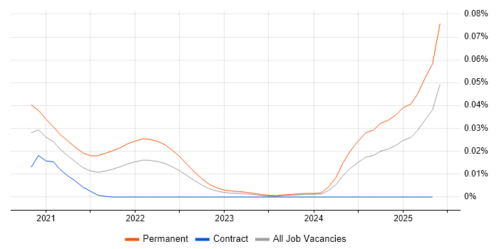 Typeform trend for jobs with Hybrid/Remote/WFH options