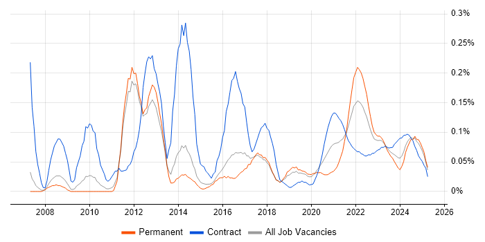 Typography trend for jobs with Hybrid/Remote/WFH options