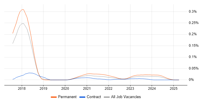 U-SQL trend for jobs with Hybrid/Remote/WFH options U-SQL trend for jobs with Hybrid/Remote/WFH options