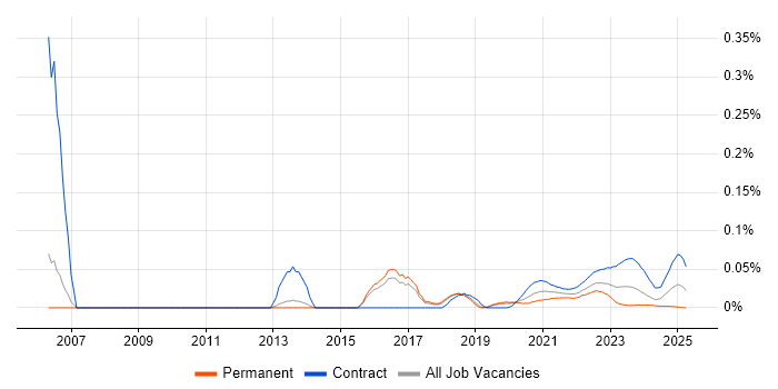 UAT Analyst trend for jobs with Hybrid/Remote/WFH options UAT Analyst trend for jobs with Hybrid/Remote/WFH options