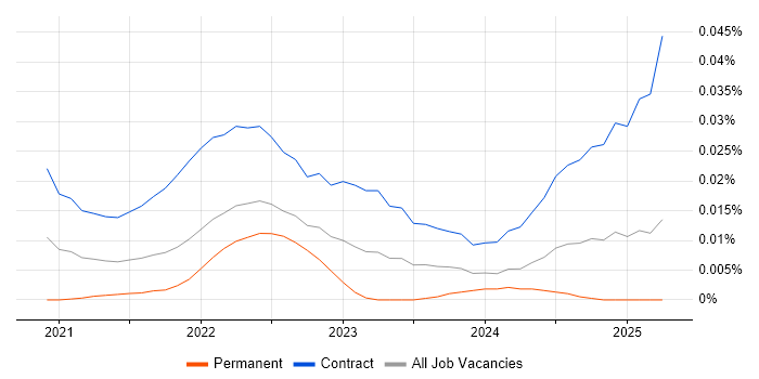 UAT Lead trend for jobs with Hybrid/Remote/WFH options UAT Lead trend for jobs with Hybrid/Remote/WFH options