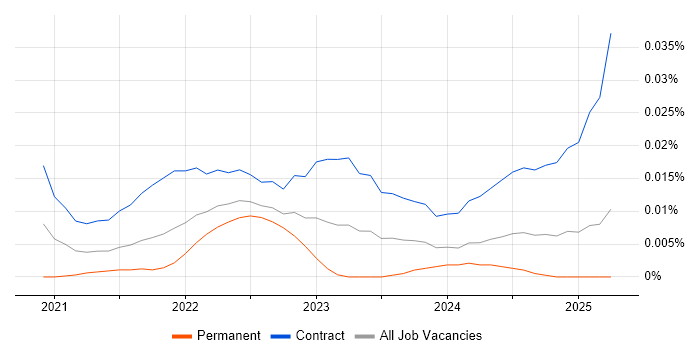 UAT Test Lead trend for jobs with Hybrid/Remote/WFH options UAT Test Lead trend for jobs with Hybrid/Remote/WFH options