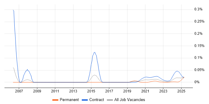 UAT Test Manager trend for jobs with Hybrid/Remote/WFH options UAT Test Manager trend for jobs with Hybrid/Remote/WFH options