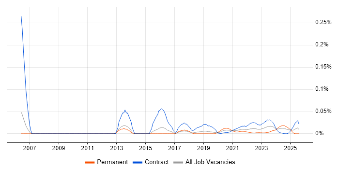 UAT Tester trend for jobs with Hybrid/Remote/WFH options