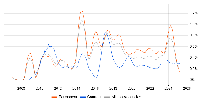 Ubuntu trend for jobs with Hybrid/Remote/WFH options Ubuntu trend for jobs with Hybrid/Remote/WFH options
