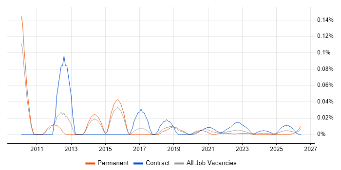 UI Architect job vacancy trend for remote/hybrid roles
