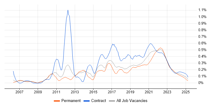 UI Designer trend for jobs with Hybrid/Remote/WFH options UI Designer trend for jobs with Hybrid/Remote/WFH options