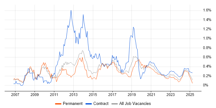 UI Developer trend for jobs with Hybrid/Remote/WFH options