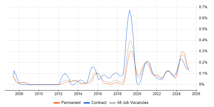 UI Engineer trend for jobs with Hybrid/Remote/WFH options