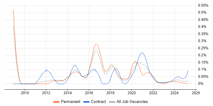 UI/UX Developer trend for jobs with Hybrid/Remote/WFH options