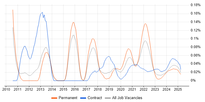 UIKit trend for jobs with Hybrid/Remote/WFH options UIKit trend for jobs with Hybrid/Remote/WFH options