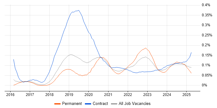 UiPath trend for jobs with Hybrid/Remote/WFH options UiPath trend for jobs with Hybrid/Remote/WFH options