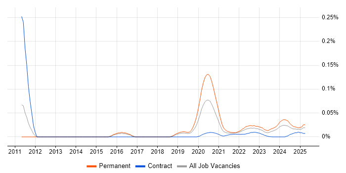 Ultra-Low Latency trend for jobs with Hybrid/Remote/WFH options Ultra-Low Latency trend for jobs with Hybrid/Remote/WFH options
