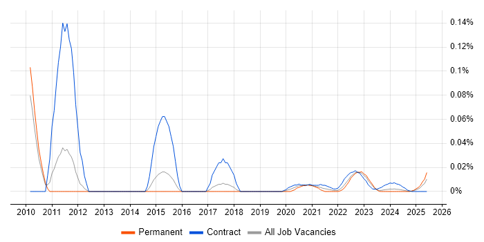 Ultra Messaging trend for jobs with Hybrid/Remote/WFH options