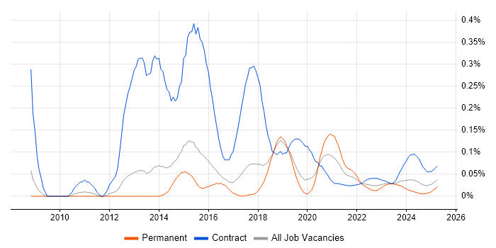 Umbraco Developer trend for jobs with Hybrid/Remote/WFH options