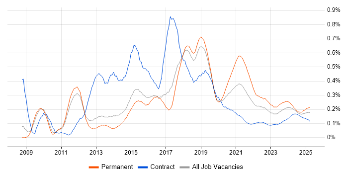 Umbraco trend for jobs with Hybrid/Remote/WFH options Umbraco trend for jobs with Hybrid/Remote/WFH options