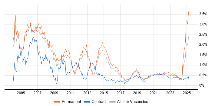 UML trend for jobs with Hybrid/Remote/WFH options