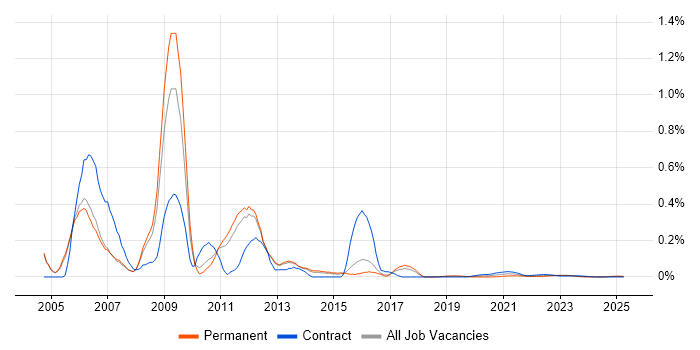 UMTS trend for jobs with Hybrid/Remote/WFH options