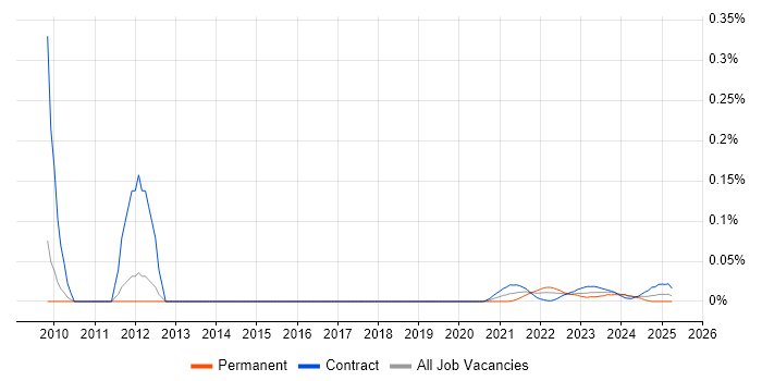 Unicast trend for jobs with Hybrid/Remote/WFH options Unicast trend for jobs with Hybrid/Remote/WFH options
