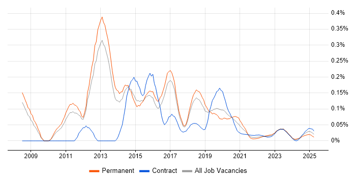 Unified Communications Engineer trend for jobs with Hybrid/Remote/WFH options