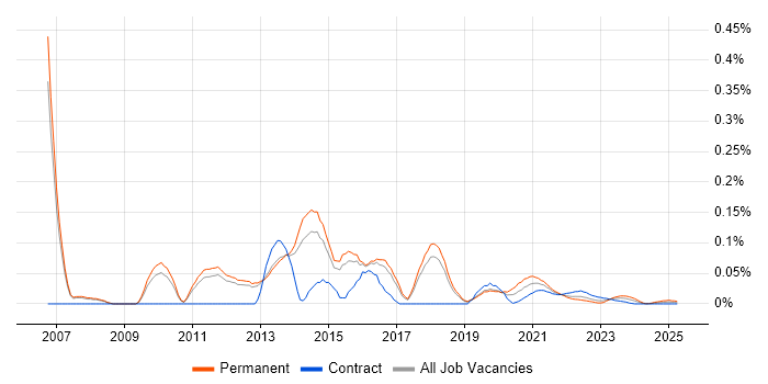 Unified Communications Manager trend for jobs with Hybrid/Remote/WFH options
