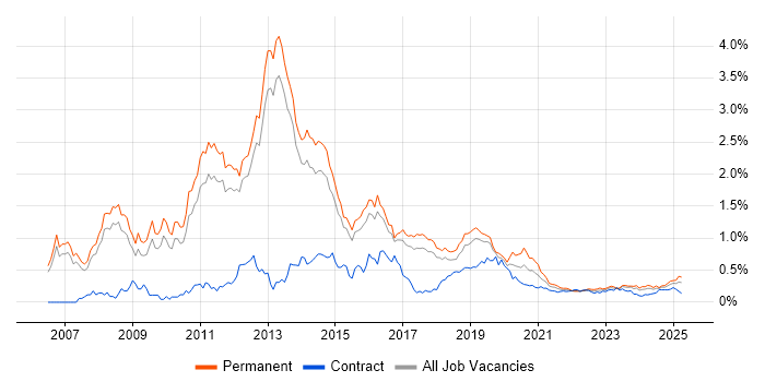 Unified Communications trend for jobs with Hybrid/Remote/WFH options Unified Communications trend for jobs with Hybrid/Remote/WFH options