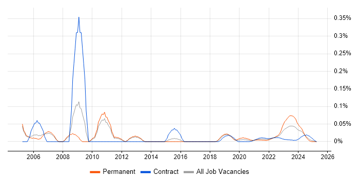 Unisys trend for jobs with Hybrid/Remote/WFH options Unisys trend for jobs with Hybrid/Remote/WFH options