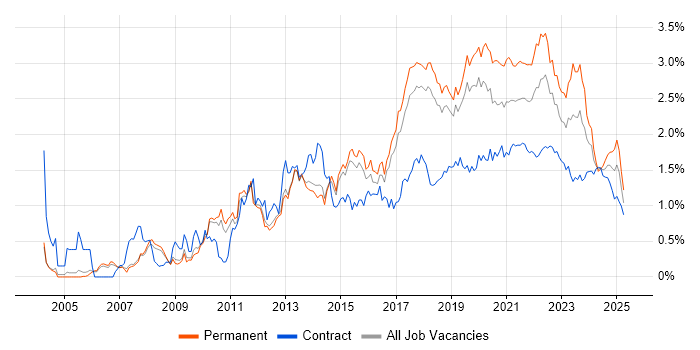Unit Testing trend for jobs with Hybrid/Remote/WFH options Unit Testing trend for jobs with Hybrid/Remote/WFH options