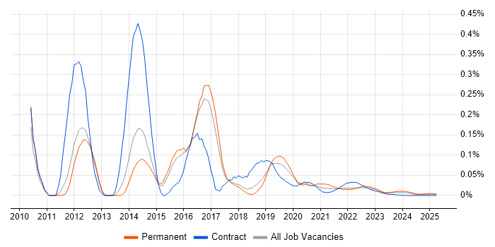 Unity DI Container trend for jobs with Hybrid/Remote/WFH options