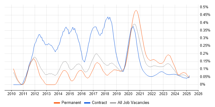 Unity (Game Engine) trend for jobs with Hybrid/Remote/WFH options