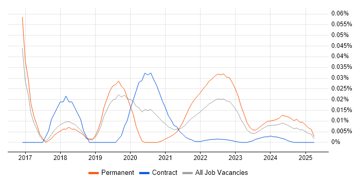 Universal Windows Platform trend for jobs with Hybrid/Remote/WFH options
