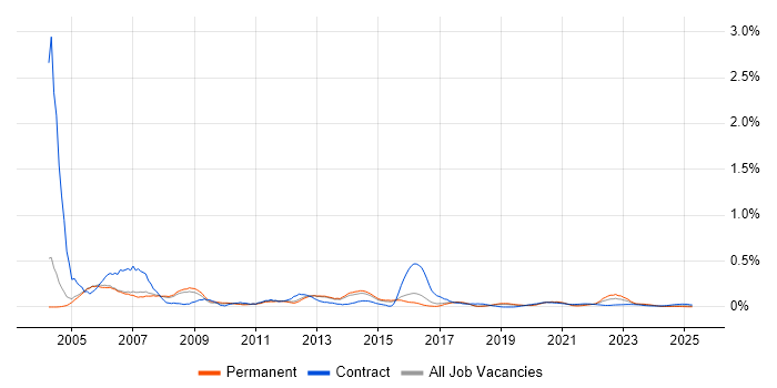 Unix Administrator trend for jobs with Hybrid/Remote/WFH options