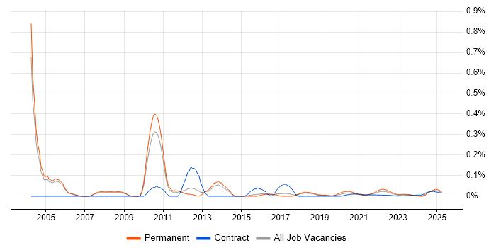 Unix Analyst trend for jobs with Hybrid/Remote/WFH options