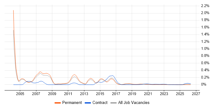 Unix Consultant job vacancy trend for remote/hybrid roles