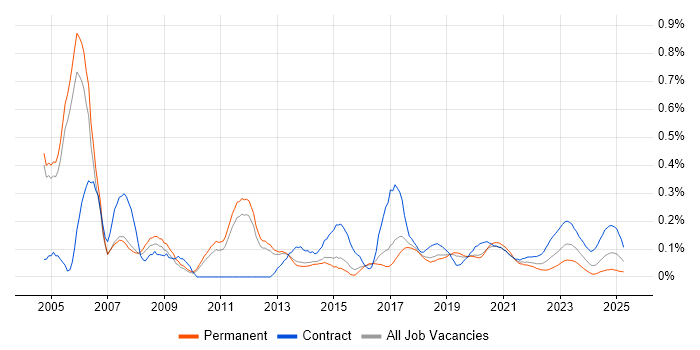 Unix Engineer trend for jobs with Hybrid/Remote/WFH options