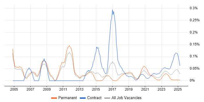 Unix Linux Engineer trend for jobs with Hybrid/Remote/WFH options