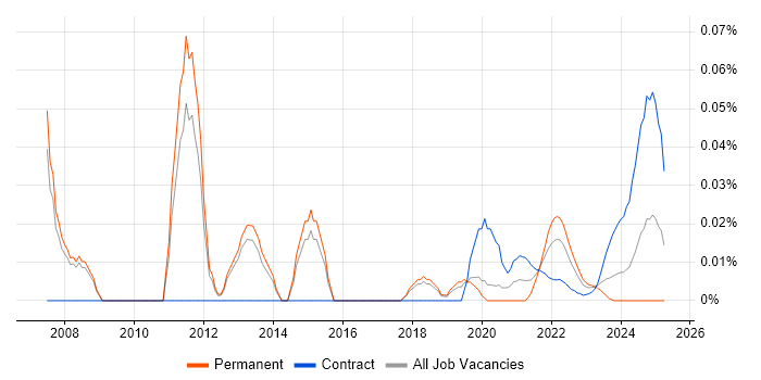 Unix Scripter trend for jobs with Hybrid/Remote/WFH options