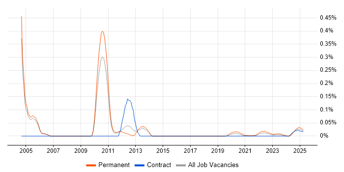 Unix Support Analyst trend for jobs with Hybrid/Remote/WFH options