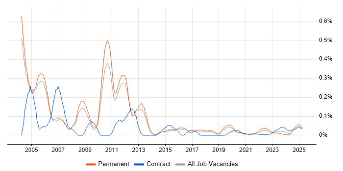 Unix Support trend for jobs with Hybrid/Remote/WFH options Unix Support trend for jobs with Hybrid/Remote/WFH options