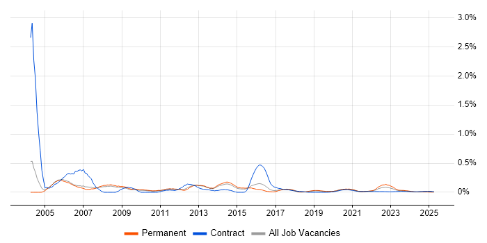 Unix Systems Administrator trend for jobs with Hybrid/Remote/WFH options
