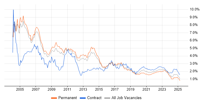 Unix trend for jobs with Hybrid/Remote/WFH options Unix trend for jobs with Hybrid/Remote/WFH options