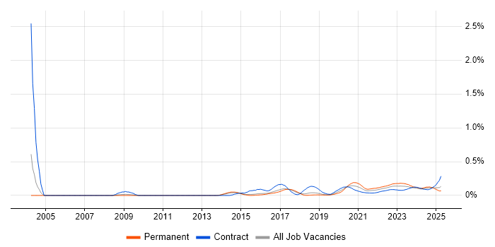Unreal Engine trend for jobs with Hybrid/Remote/WFH options