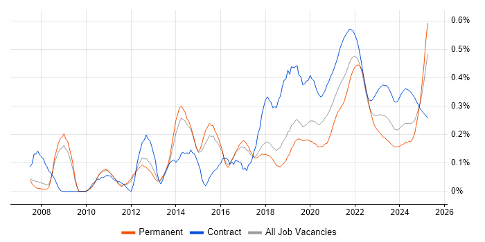 Usability Testing trend for jobs with Hybrid/Remote/WFH options Usability Testing trend for jobs with Hybrid/Remote/WFH options