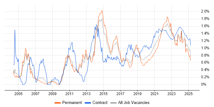 Use Case trend for jobs with Hybrid/Remote/WFH options Use Case trend for jobs with Hybrid/Remote/WFH options
