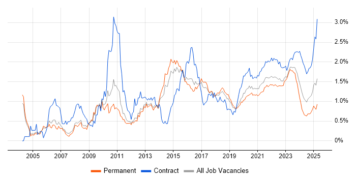 User Acceptance Testing trend for jobs with Hybrid/Remote/WFH options User Acceptance Testing trend for jobs with Hybrid/Remote/WFH options