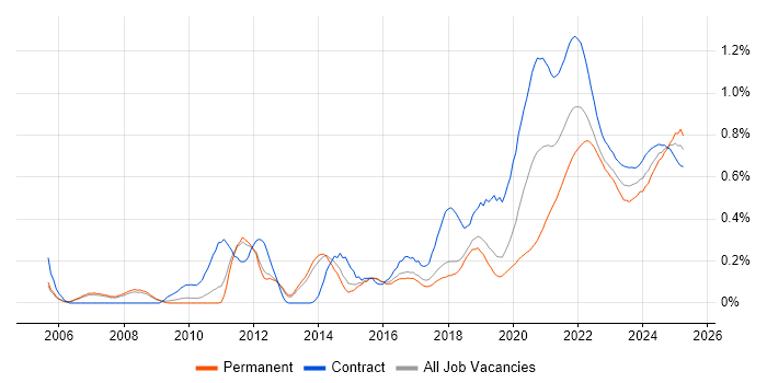 User-Centered Design (UCD) trend for jobs with Hybrid/Remote/WFH options User-Centered Design (UCD) trend for jobs with Hybrid/Remote/WFH options