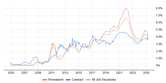 User Experience trend for jobs with Hybrid/Remote/WFH options