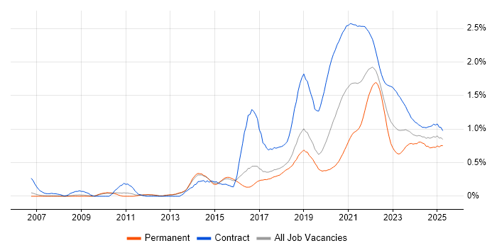 User Research trend for jobs with Hybrid/Remote/WFH options User Research trend for jobs with Hybrid/Remote/WFH options