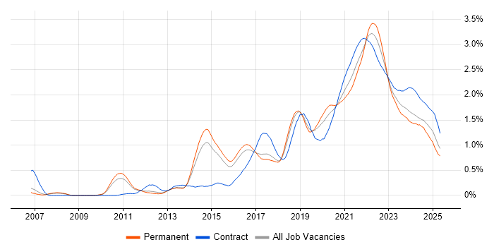 User Stories trend for jobs with Hybrid/Remote/WFH options User Stories trend for jobs with Hybrid/Remote/WFH options