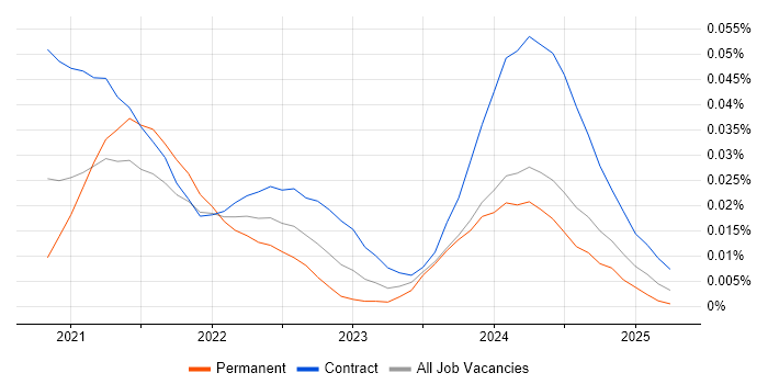 UserZoom trend for jobs with Hybrid/Remote/WFH options UserZoom trend for jobs with Hybrid/Remote/WFH options